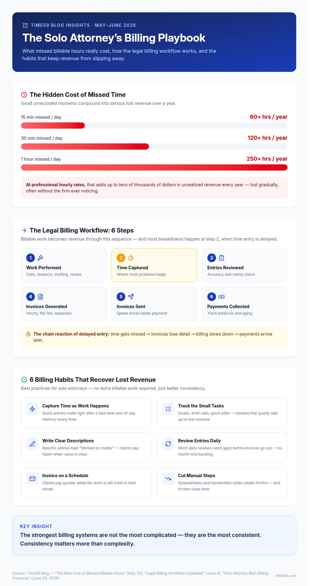 The Solo Attorney's Billing Playbook — infographic showing the yearly cost of missed billable hours, the six-step legal billing workflow, and six billing habits that recover lost revenue